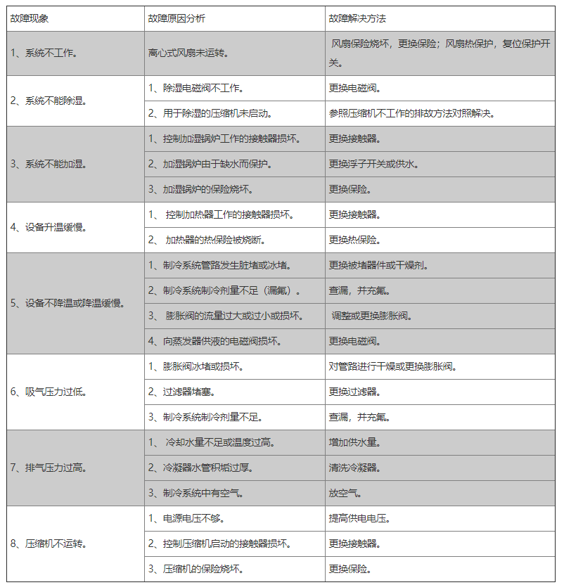 恒溫恒濕試驗箱常見(jiàn)故障表