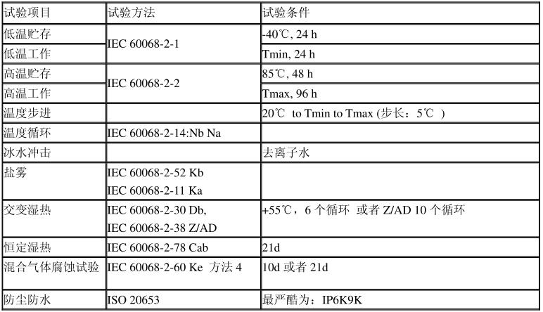 ISO測試標準