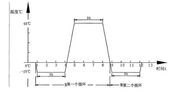 溫度變化試驗循環圖