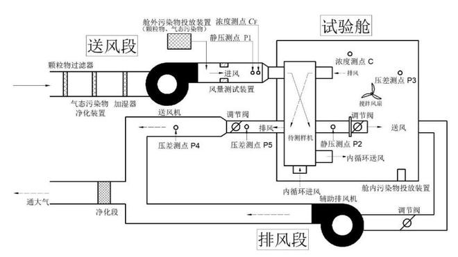 家用新風(fēng)機微正壓試驗艙 家用新風(fēng)機微正壓試驗艙