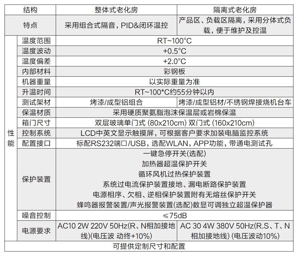 高溫老化烘房設計依據(圖2)