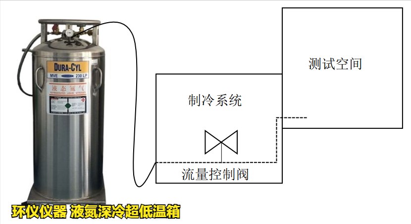 液氮深冷超低溫箱的制冷系統設計(圖2)