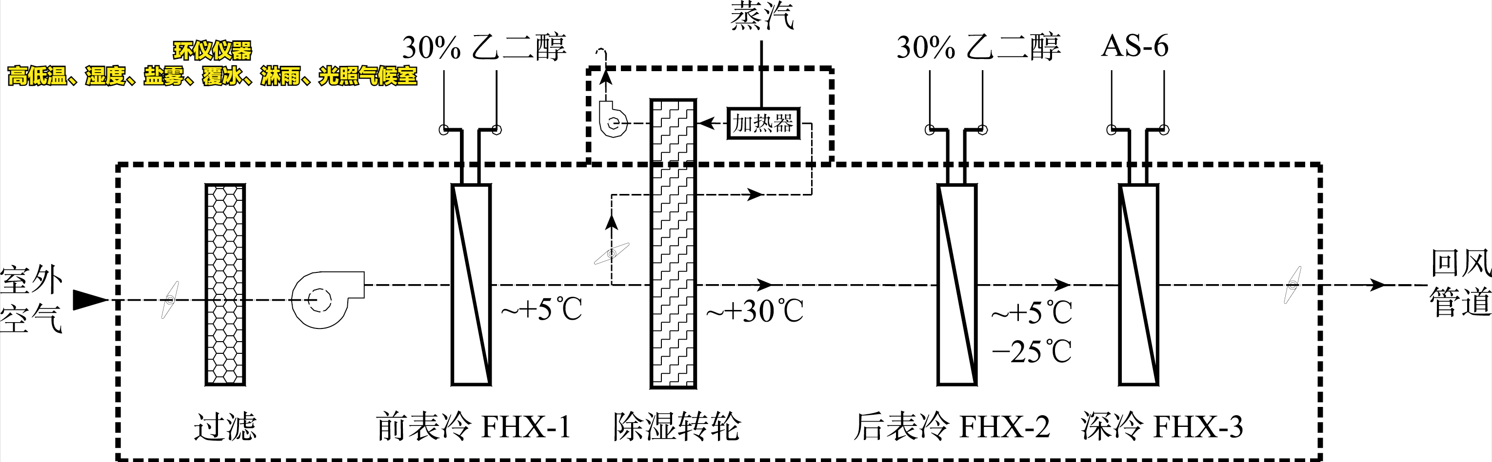 高低溫、濕度、鹽霧、覆冰、淋雨、光照氣候室的系統設計(圖4)